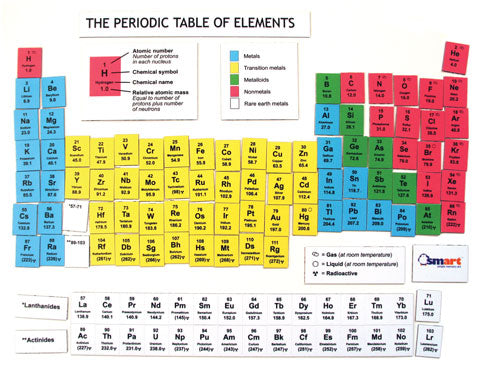 Periodic Table of Elements Magnets